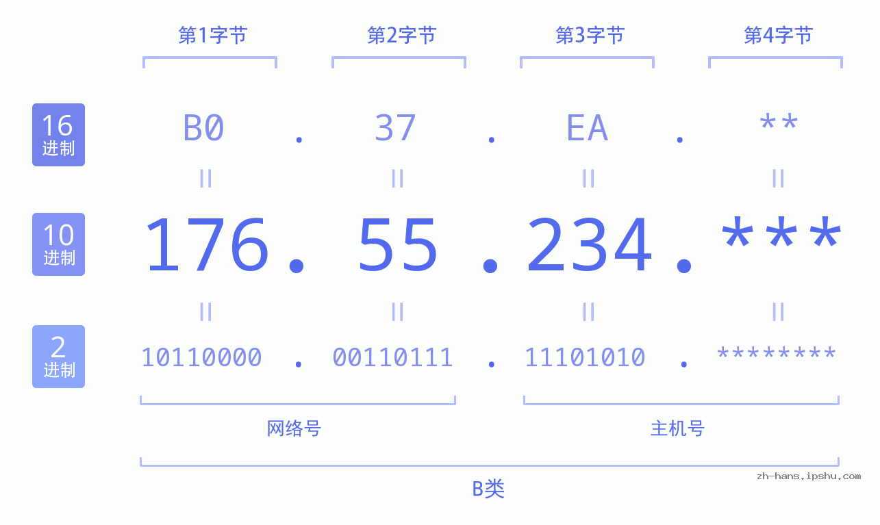 IP地址:176.55.234 数据结构图 二进制 十进制 十六进制 IPv4: 176.55.234 网络类型 网络号 主机号