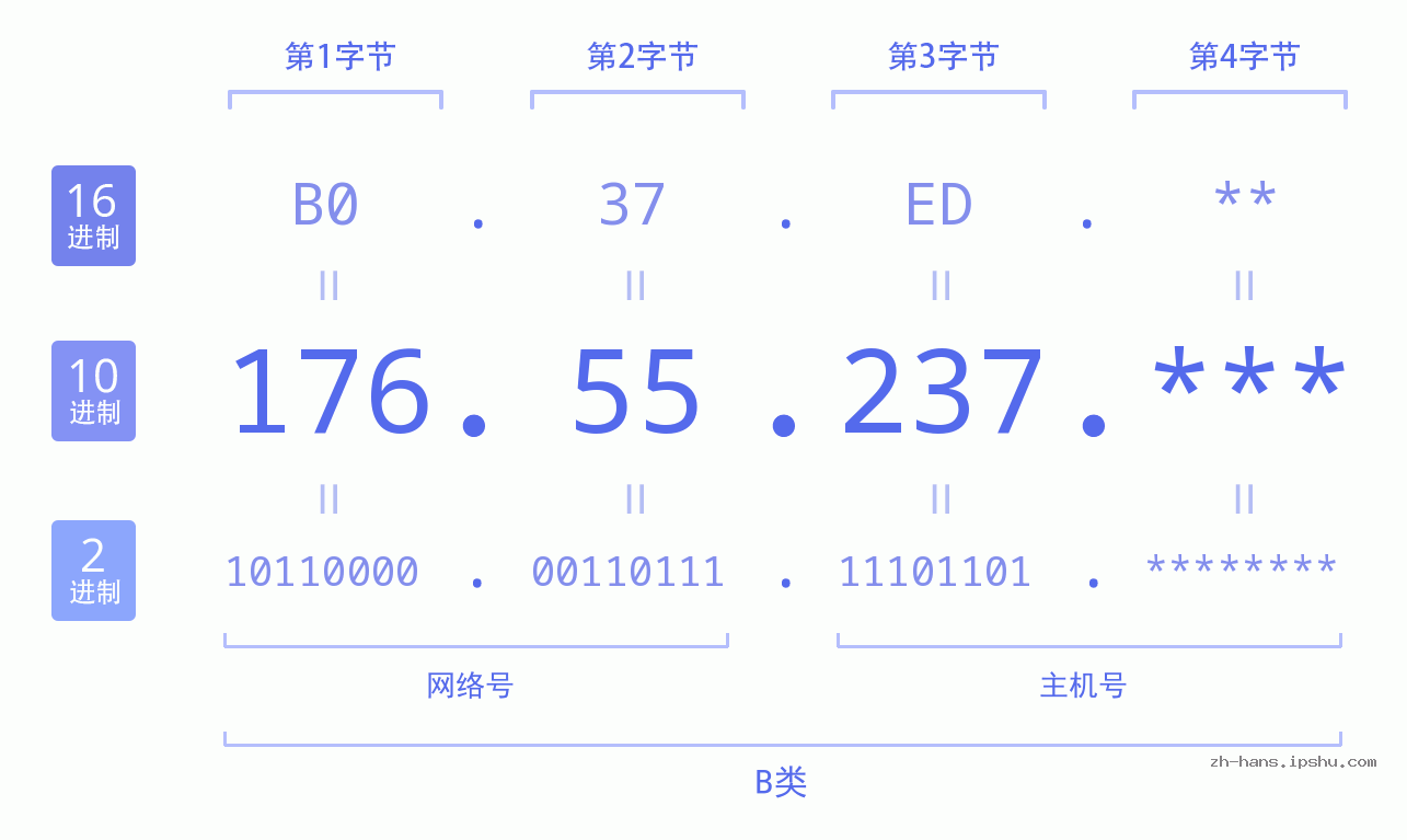 IP地址:176.55.237 数据结构图 二进制 十进制 十六进制 IPv4: 176.55.237 网络类型 网络号 主机号