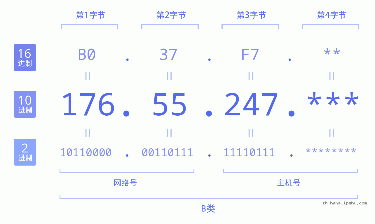 IP地址:176.55.247 数据结构图 二进制 十进制 十六进制 IPv4: 176.55.247 网络类型 网络号 主机号