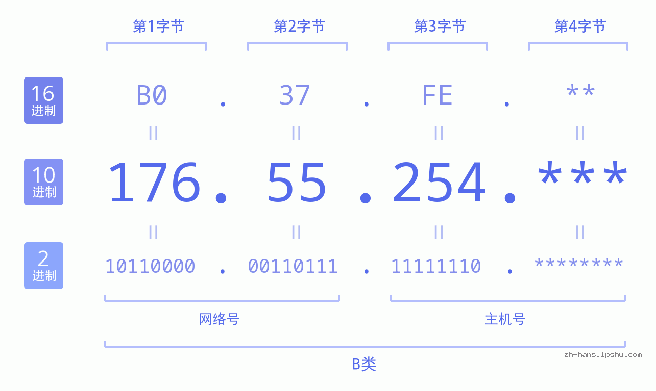 IPv4: 176.55.254 网络类型 网络号 主机号
