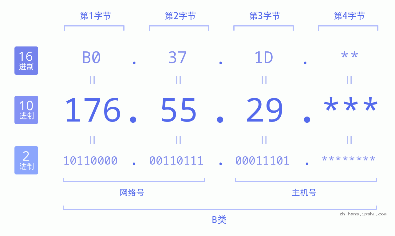 IP地址:176.55.29 数据结构图 二进制 十进制 十六进制 IPv4: 176.55.29 网络类型 网络号 主机号