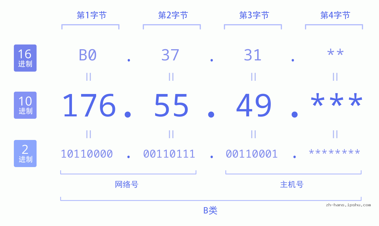 IP地址:176.55.49 数据结构图 二进制 十进制 十六进制 IPv4: 176.55.49 网络类型 网络号 主机号