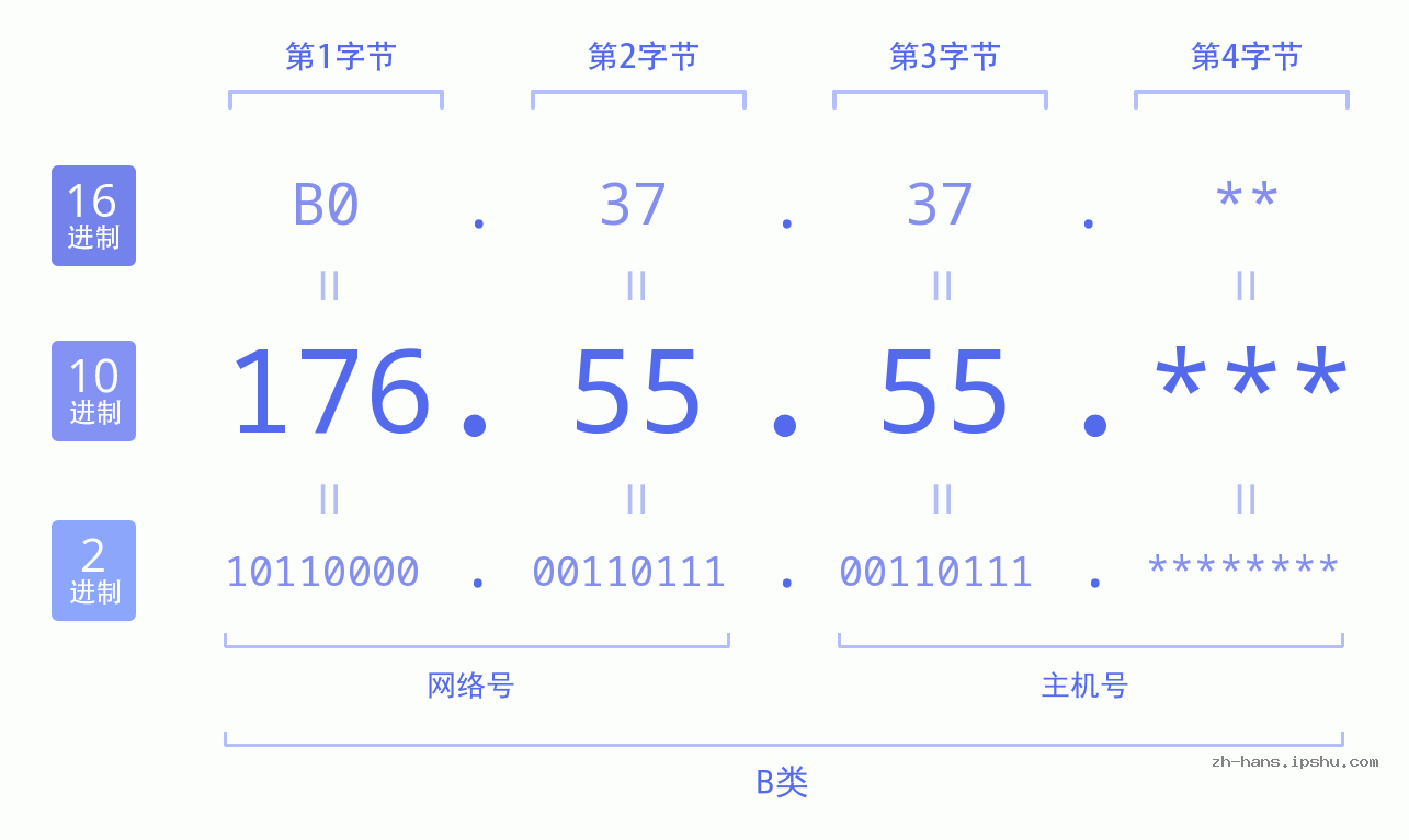 IP地址:176.55.55 数据结构图 二进制 十进制 十六进制 IPv4: 176.55.55 网络类型 网络号 主机号