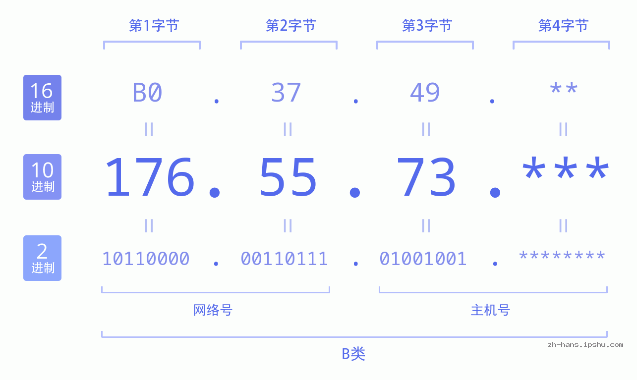 IP地址:176.55.73 数据结构图 二进制 十进制 十六进制 IPv4: 176.55.73 网络类型 网络号 主机号