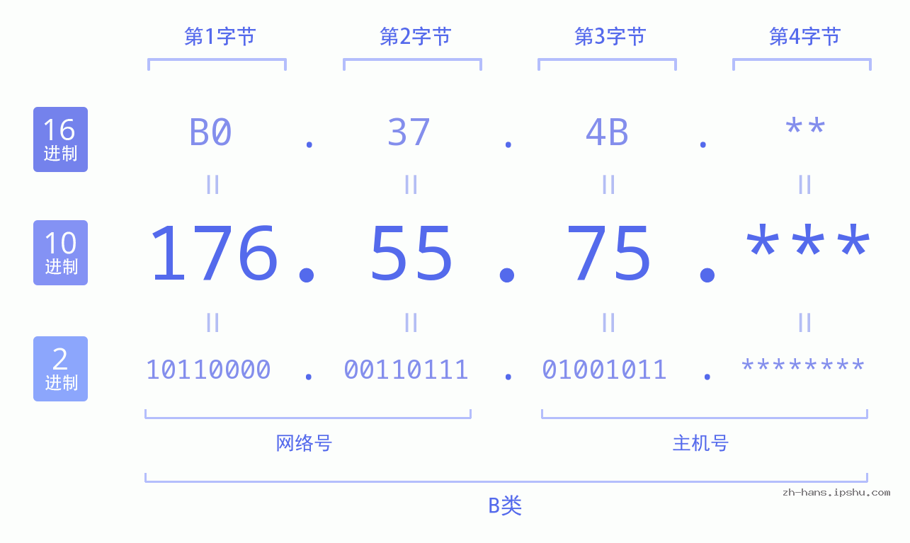 IP地址:176.55.75 数据结构图 二进制 十进制 十六进制 IPv4: 176.55.75 网络类型 网络号 主机号