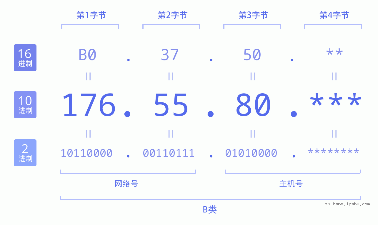 IP地址:176.55.80 数据结构图 二进制 十进制 十六进制 IPv4: 176.55.80 网络类型 网络号 主机号