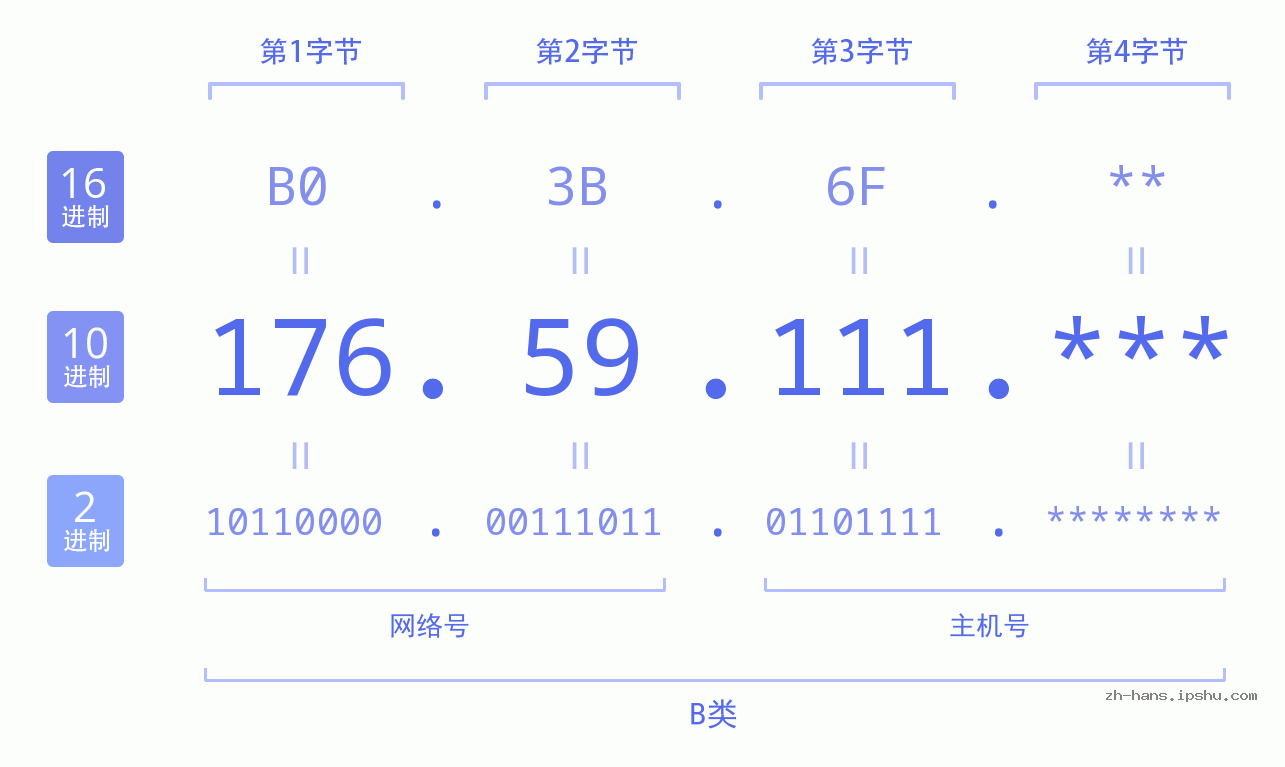 IP地址:176.59.111 数据结构图 二进制 十进制 十六进制 IPv4: 176.59.111 网络类型 网络号 主机号