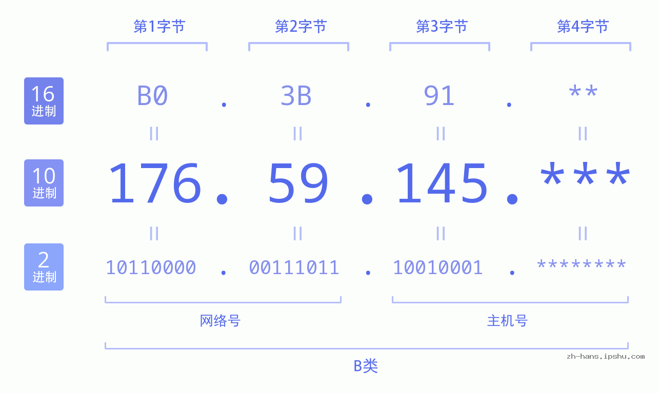 IP地址:176.59.145 数据结构图 二进制 十进制 十六进制 IPv4: 176.59.145 网络类型 网络号 主机号