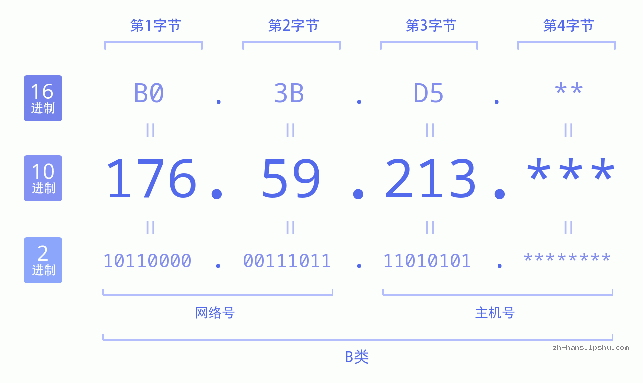 IP地址:176.59.213 数据结构图 二进制 十进制 十六进制 IPv4: 176.59.213 网络类型 网络号 主机号