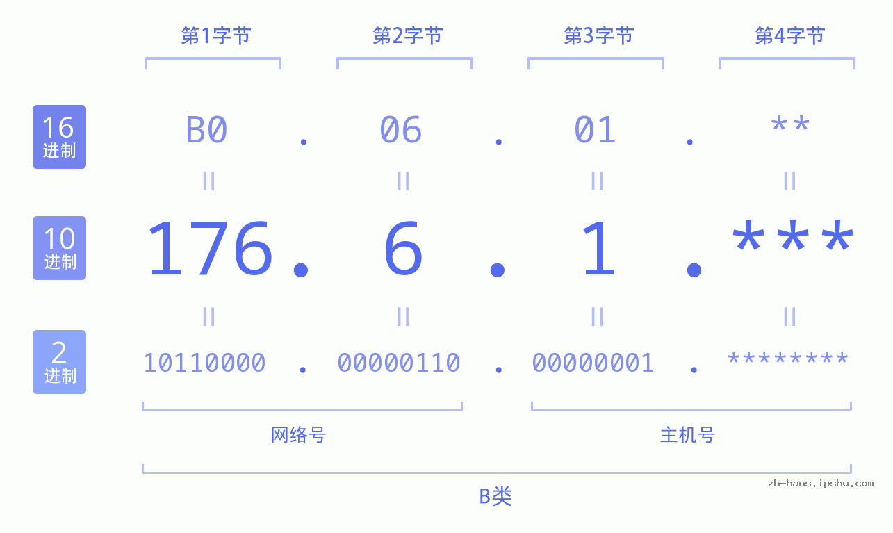 IP地址:176.6.1 数据结构图 二进制 十进制 十六进制 IPv4: 176.6.1 网络类型 网络号 主机号