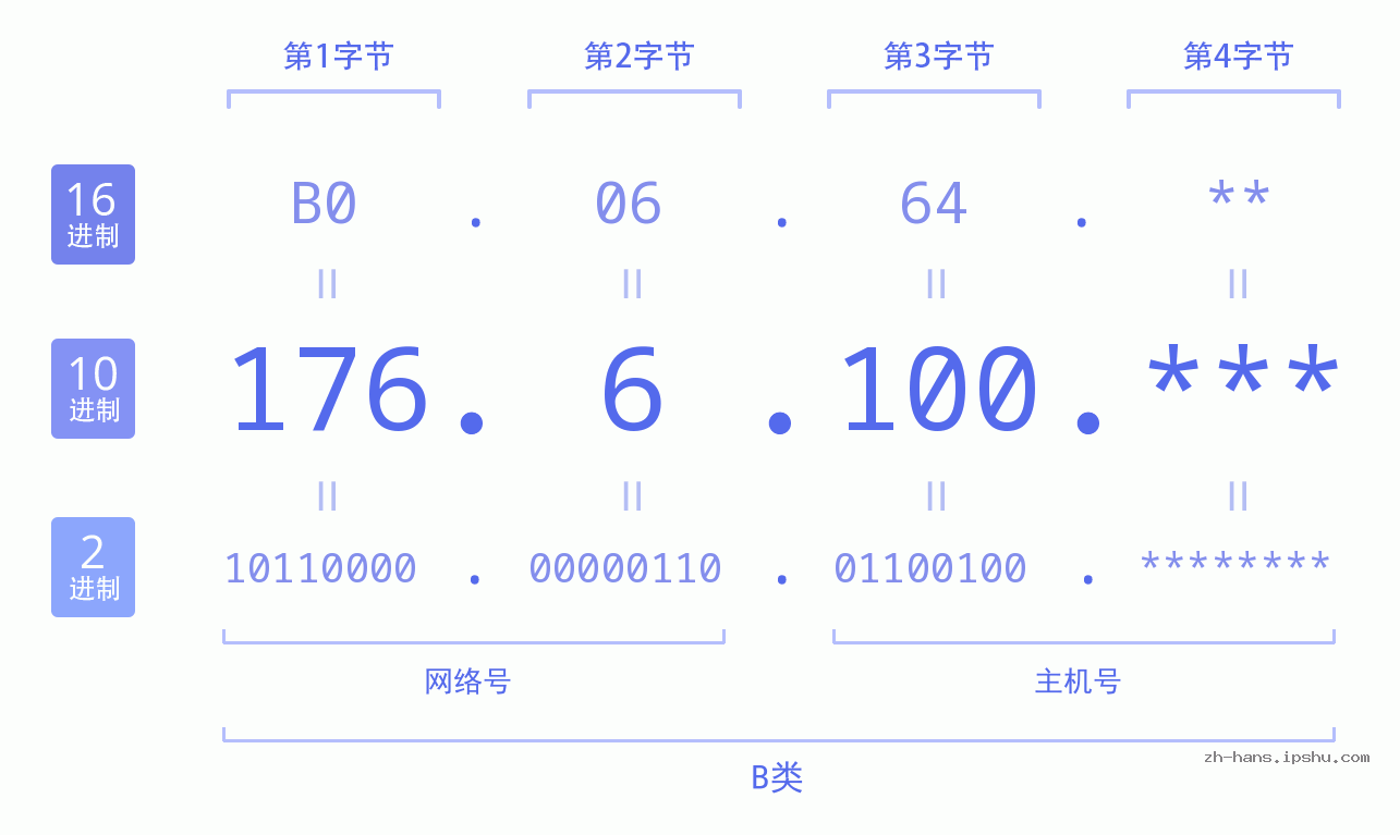 IP地址:176.6.100 数据结构图 二进制 十进制 十六进制 IPv4: 176.6.100 网络类型 网络号 主机号