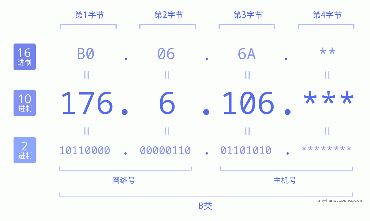 IP地址:176.6.106 数据结构图 二进制 十进制 十六进制 IPv4: 176.6.106 网络类型 网络号 主机号