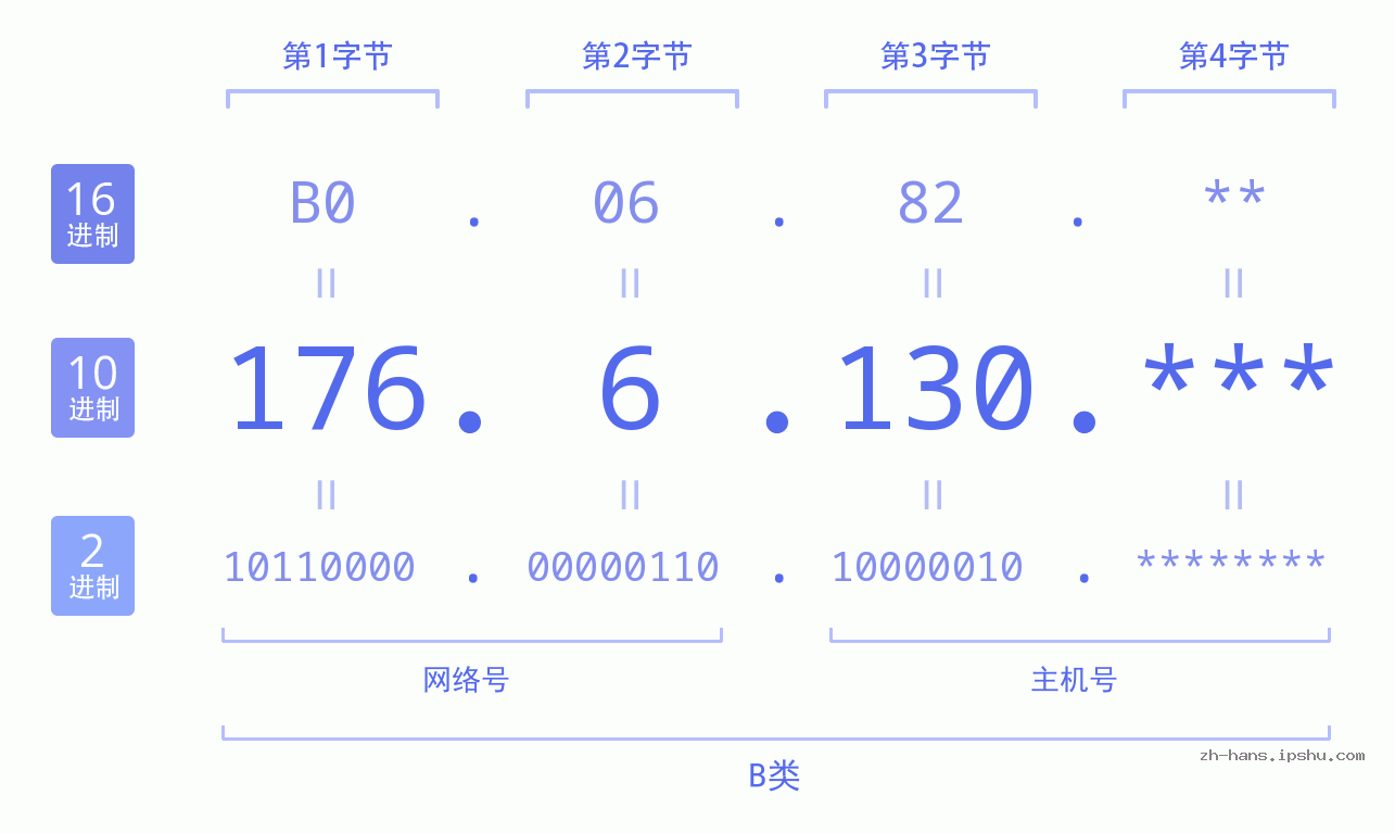 IPv4: 176.6.130 网络类型 网络号 主机号