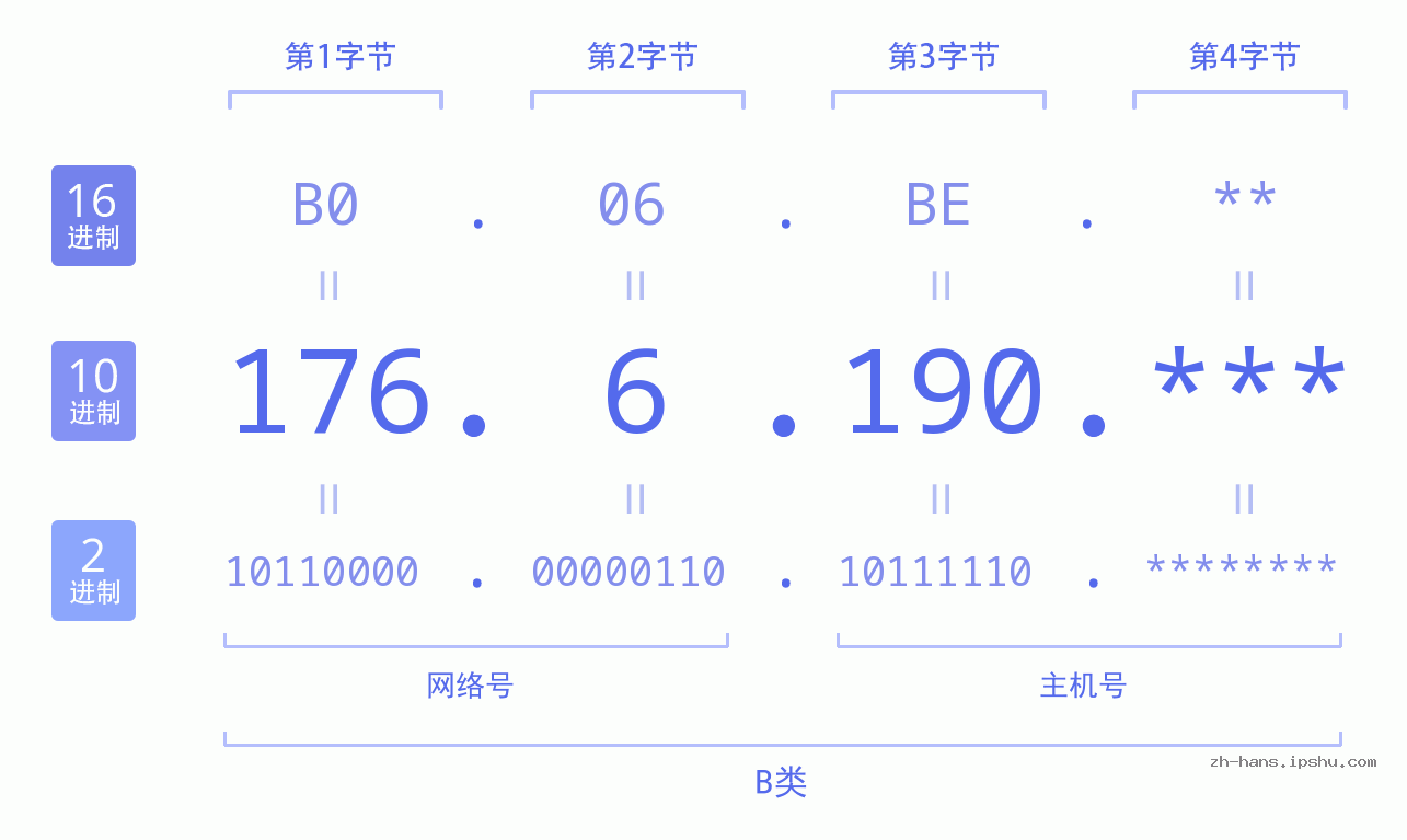 IP地址:176.6.190 数据结构图 二进制 十进制 十六进制 IPv4: 176.6.190 网络类型 网络号 主机号
