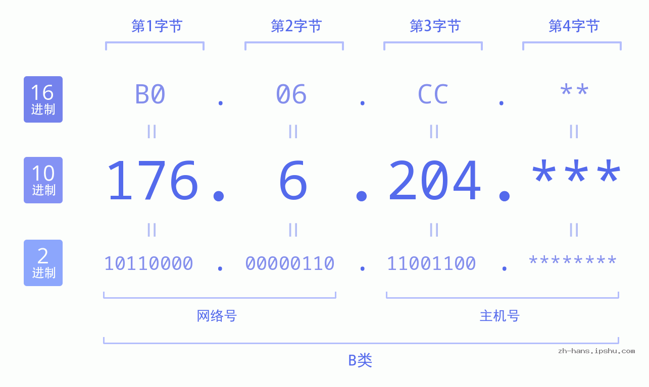 IPv4: 176.6.204 网络类型 网络号 主机号