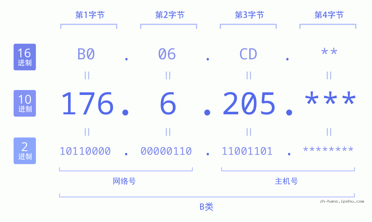 IP地址:176.6.205 数据结构图 二进制 十进制 十六进制 IPv4: 176.6.205 网络类型 网络号 主机号