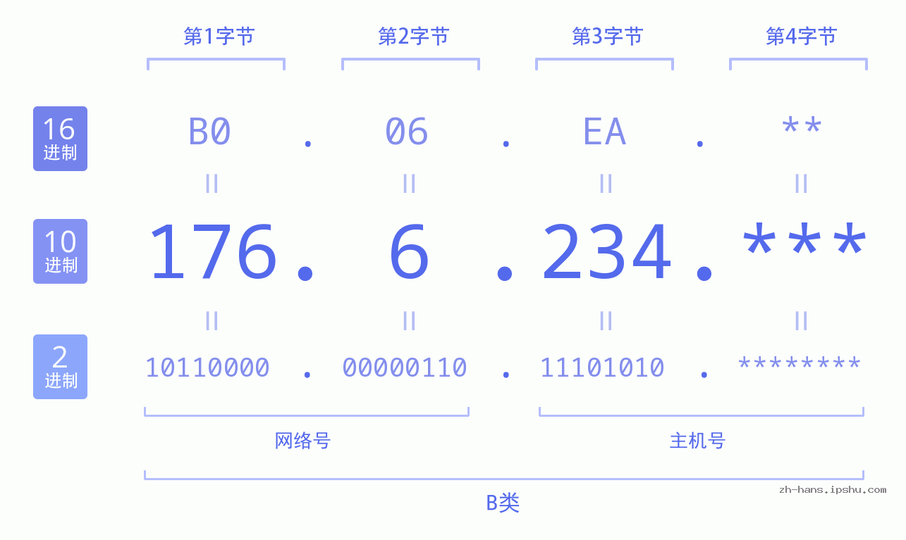 IP地址:176.6.234 数据结构图 二进制 十进制 十六进制 IPv4: 176.6.234 网络类型 网络号 主机号