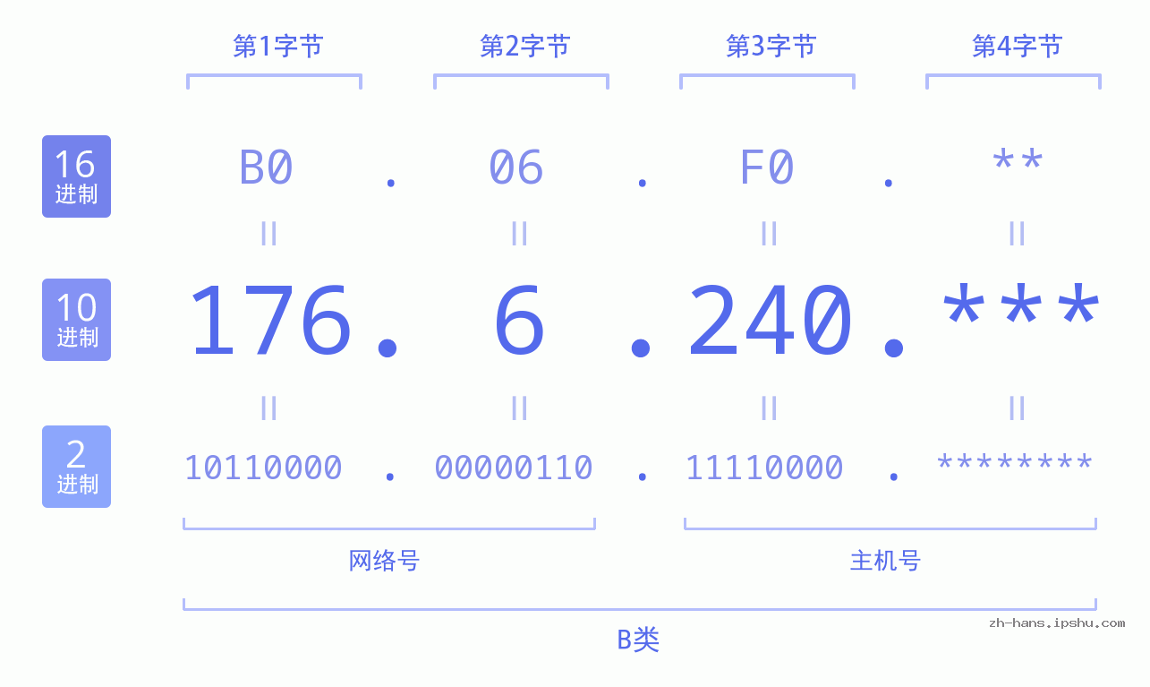 IPv4: 176.6.240 网络类型 网络号 主机号