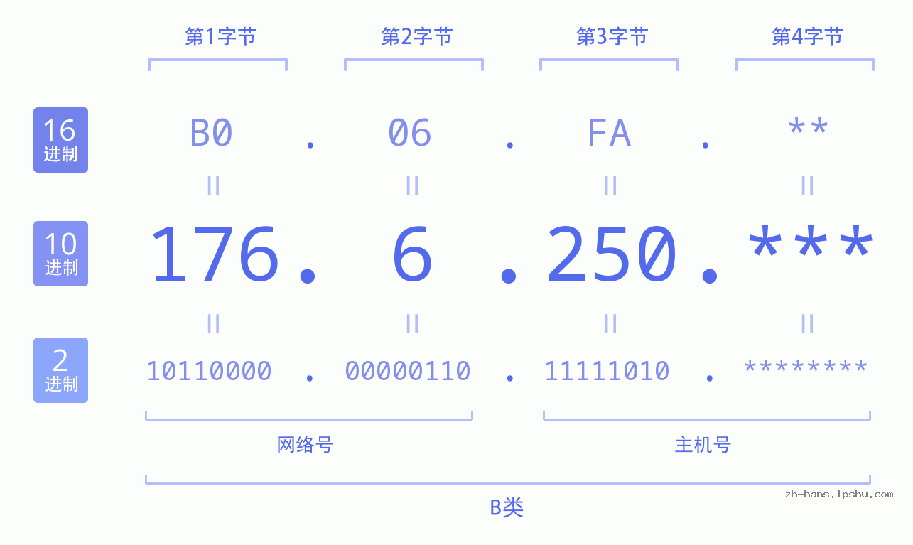 IP地址:176.6.250 数据结构图 二进制 十进制 十六进制 IPv4: 176.6.250 网络类型 网络号 主机号