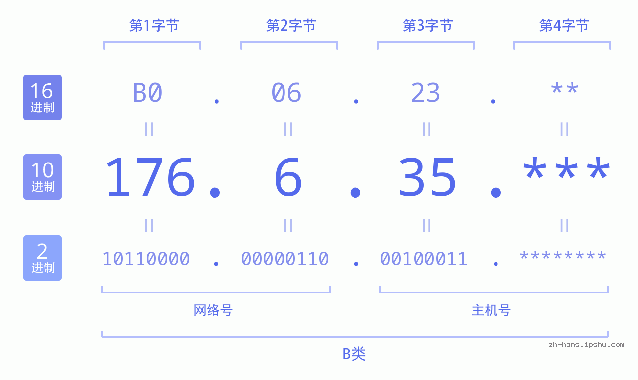 IP地址:176.6.35 数据结构图 二进制 十进制 十六进制 IPv4: 176.6.35 网络类型 网络号 主机号