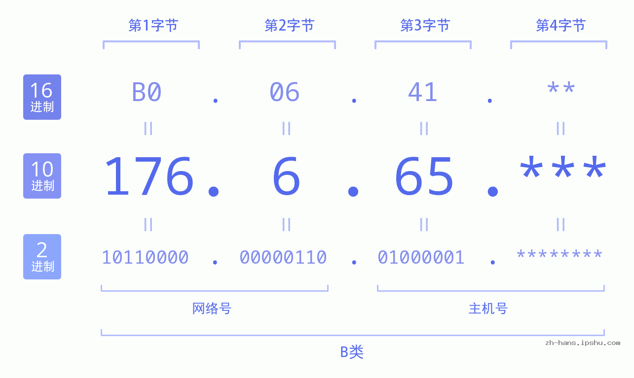 IP地址:176.6.65 数据结构图 二进制 十进制 十六进制 IPv4: 176.6.65 网络类型 网络号 主机号