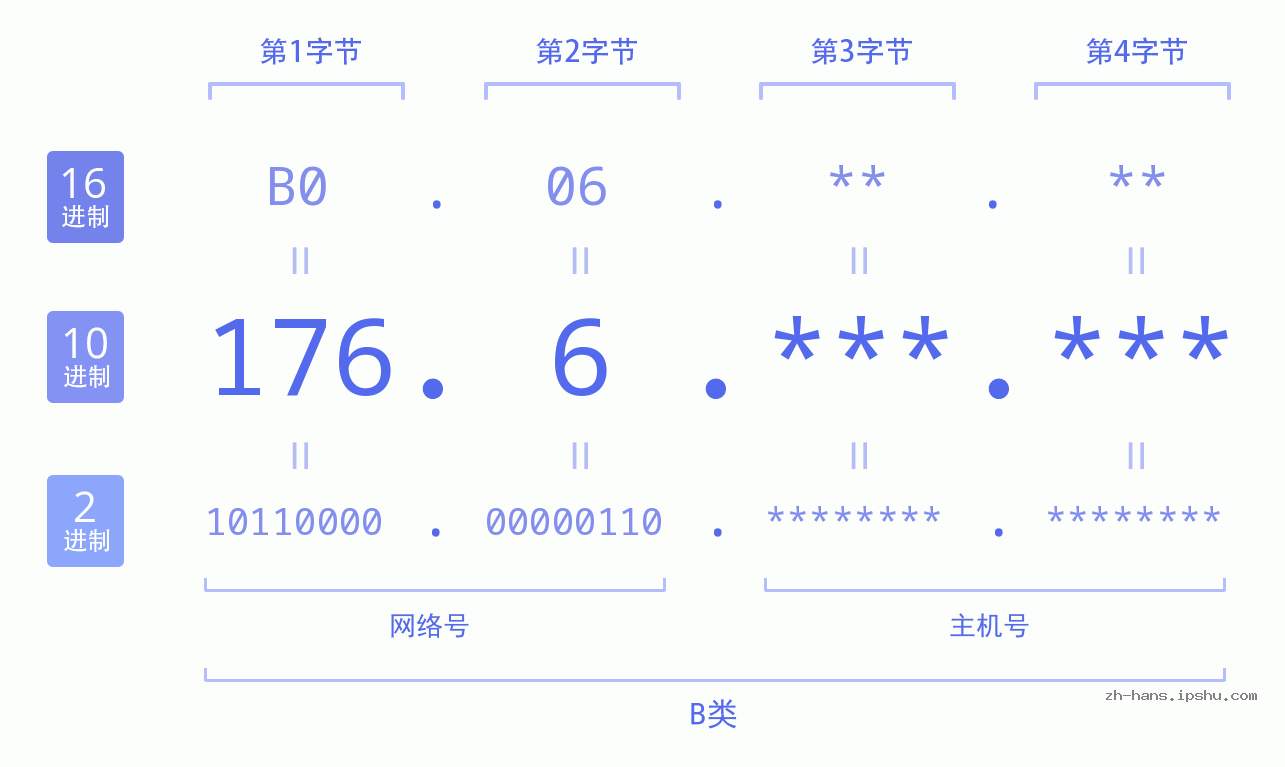 IP地址:176.6 数据结构图 二进制 十进制 十六进制 IPv4: 176.6 网络类型 网络号 主机号