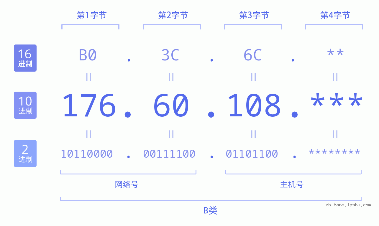 IP地址:176.60.108 数据结构图 二进制 十进制 十六进制 IPv4: 176.60.108 网络类型 网络号 主机号