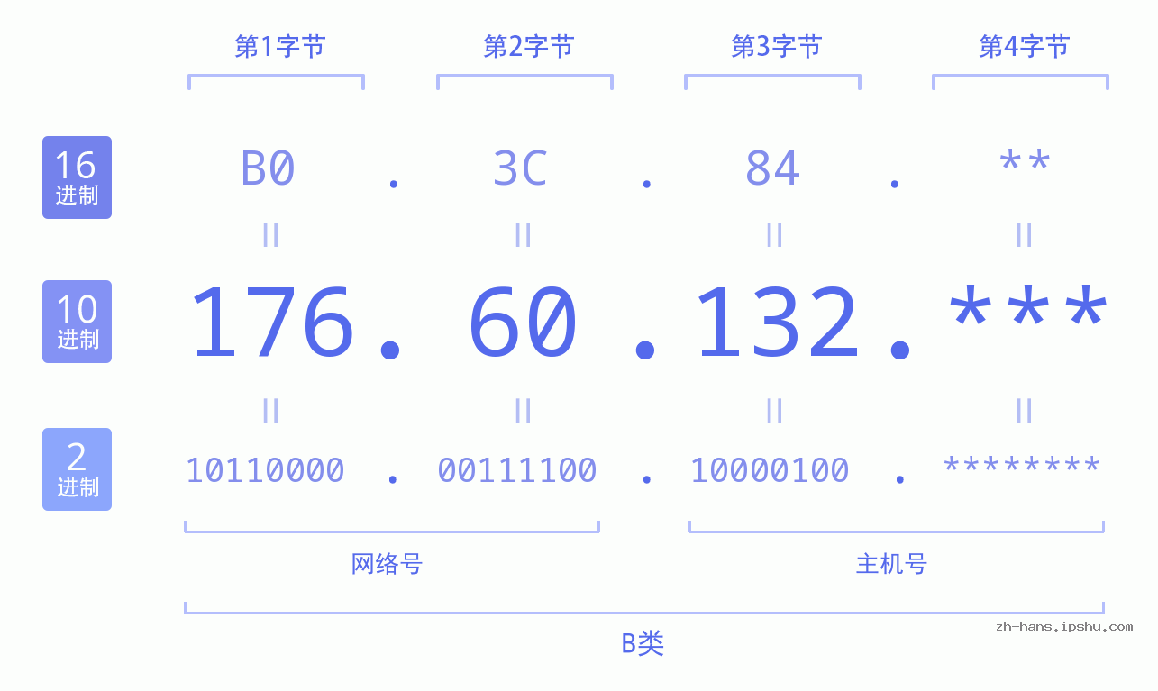 IP地址:176.60.132 数据结构图 二进制 十进制 十六进制 IPv4: 176.60.132 网络类型 网络号 主机号