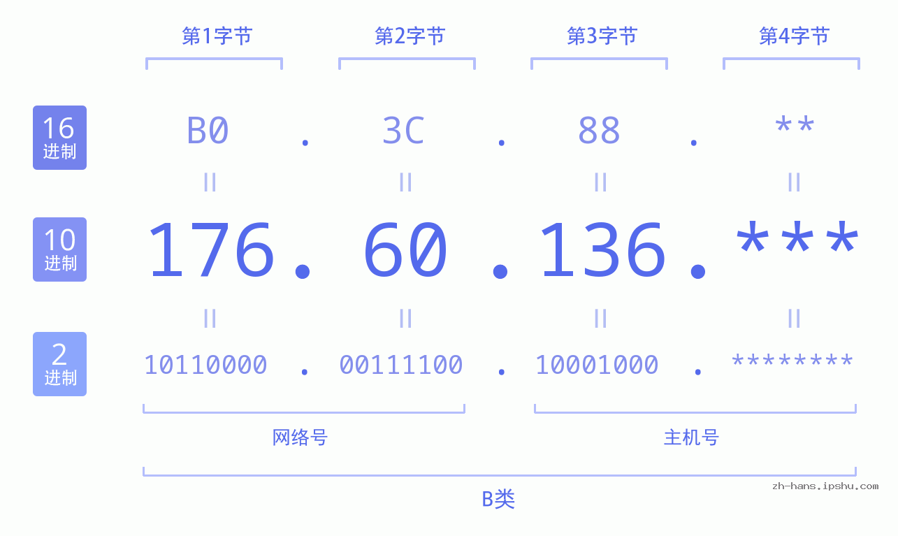 IP地址:176.60.136 数据结构图 二进制 十进制 十六进制 IPv4: 176.60.136 网络类型 网络号 主机号