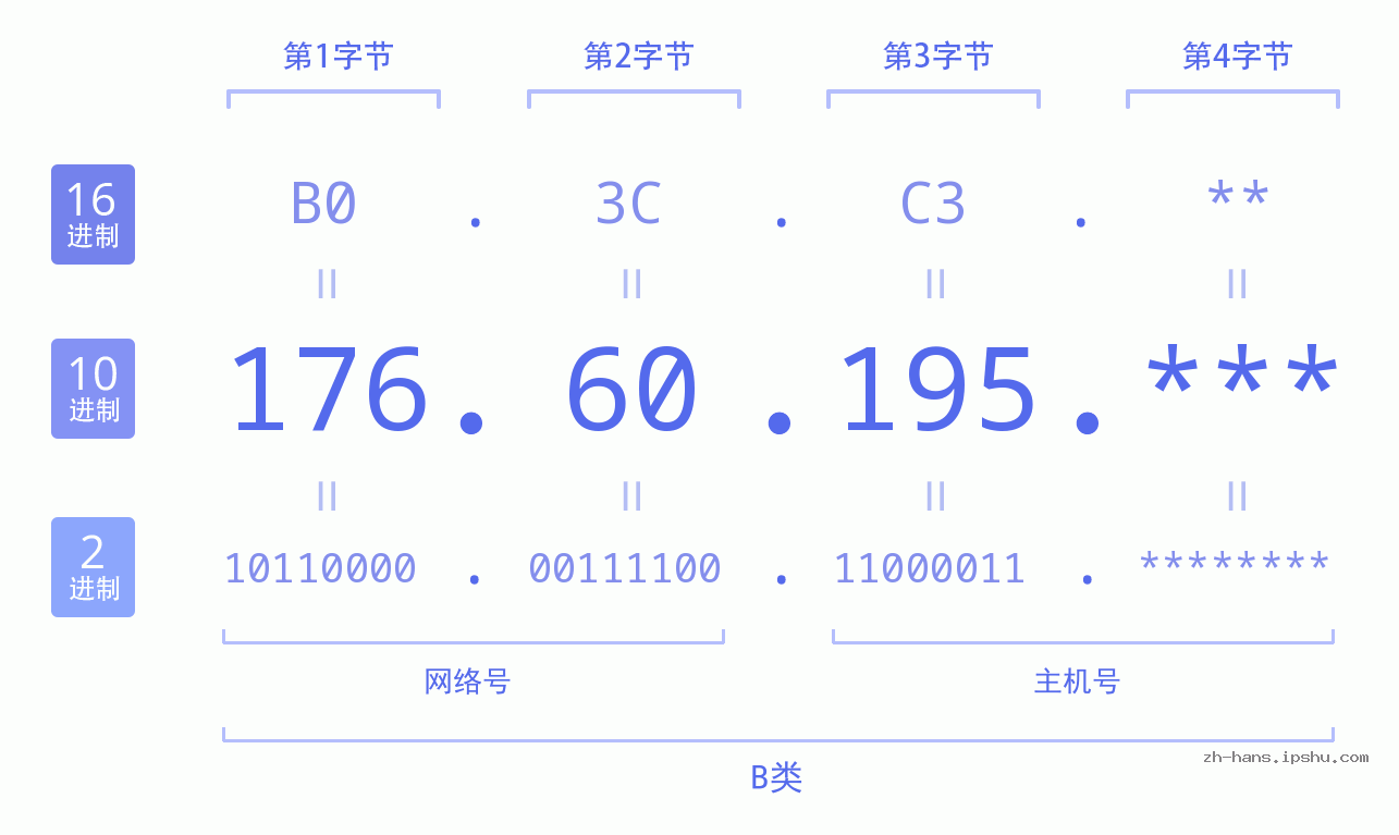 IP地址:176.60.195 数据结构图 二进制 十进制 十六进制 IPv4: 176.60.195 网络类型 网络号 主机号