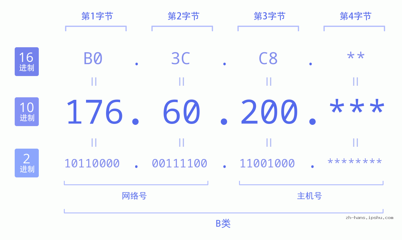 IP地址:176.60.200 数据结构图 二进制 十进制 十六进制 IPv4: 176.60.200 网络类型 网络号 主机号