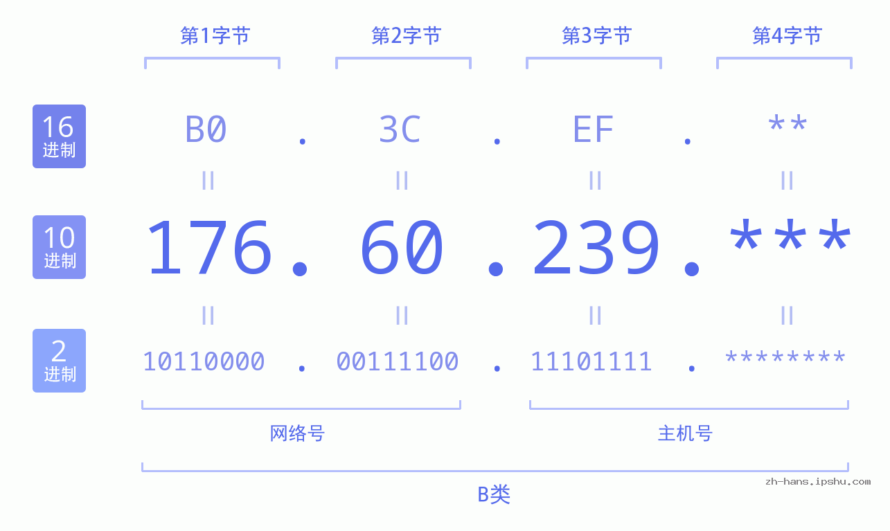IP地址:176.60.239 数据结构图 二进制 十进制 十六进制 IPv4: 176.60.239 网络类型 网络号 主机号