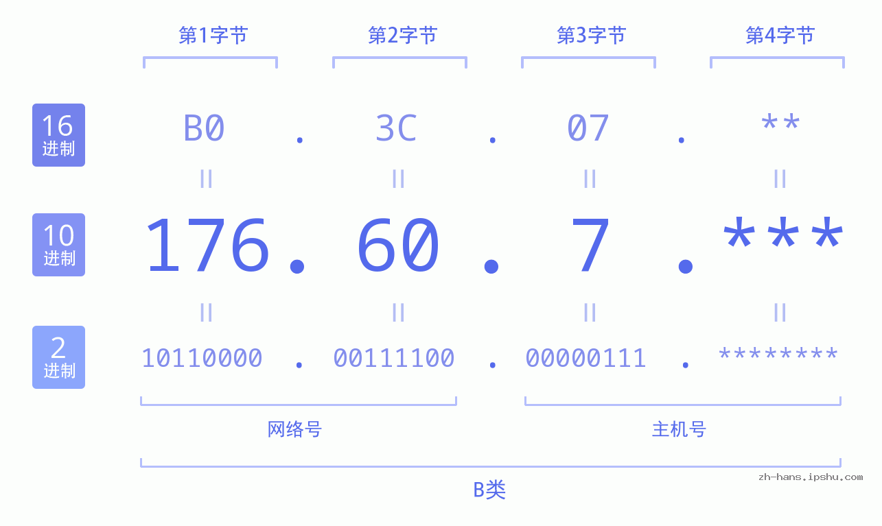 IP地址:176.60.7 数据结构图 二进制 十进制 十六进制 IPv4: 176.60.7 网络类型 网络号 主机号