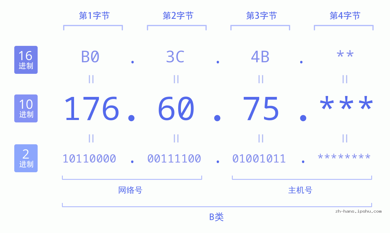 IP地址:176.60.75 数据结构图 二进制 十进制 十六进制 IPv4: 176.60.75 网络类型 网络号 主机号