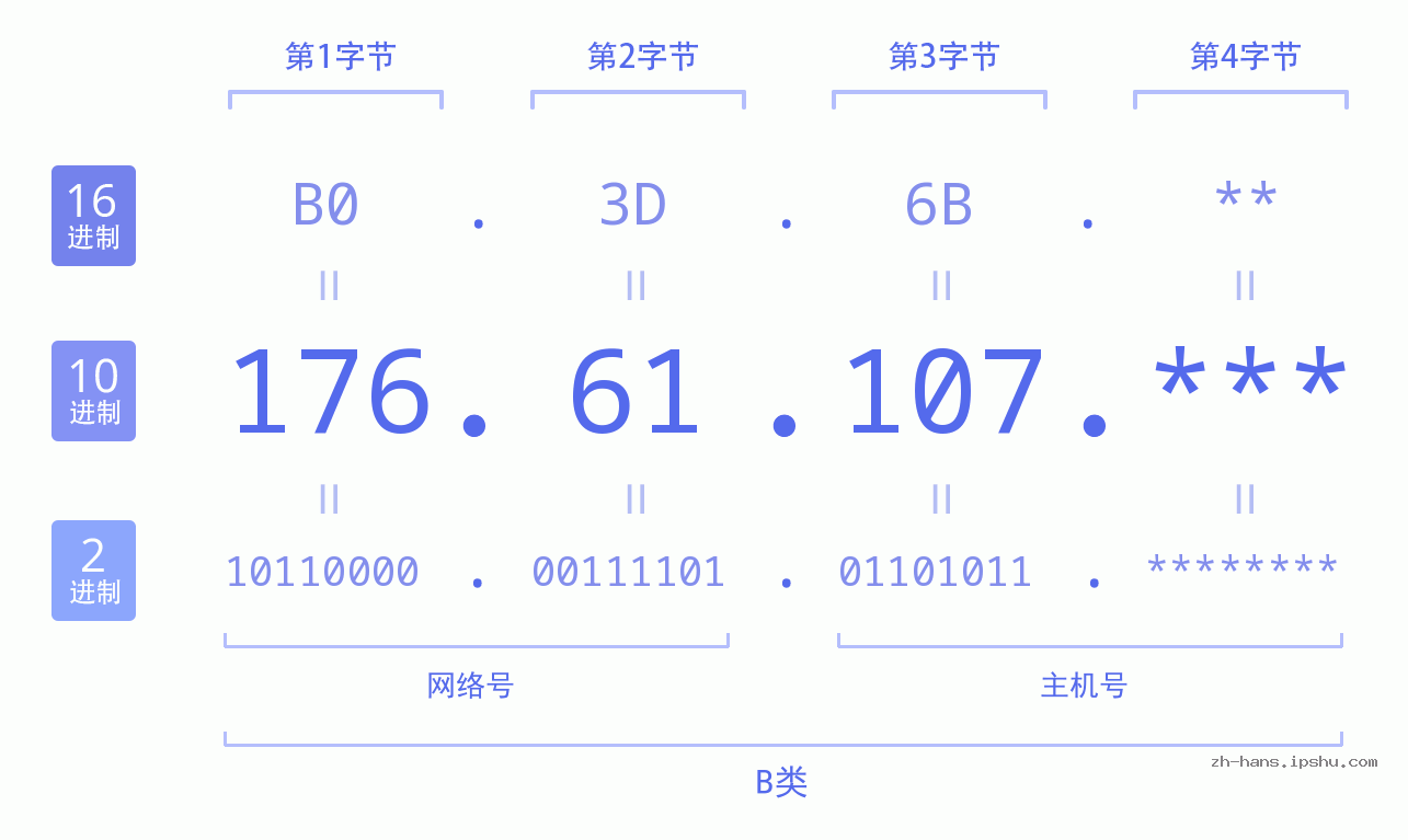 IP地址:176.61.107 数据结构图 二进制 十进制 十六进制 IPv4: 176.61.107 网络类型 网络号 主机号