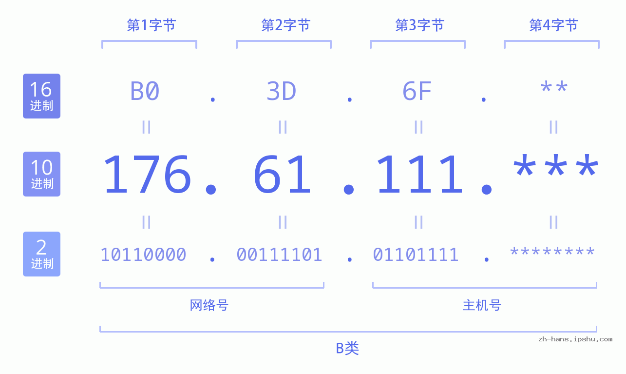 IP地址:176.61.111 数据结构图 二进制 十进制 十六进制 IPv4: 176.61.111 网络类型 网络号 主机号