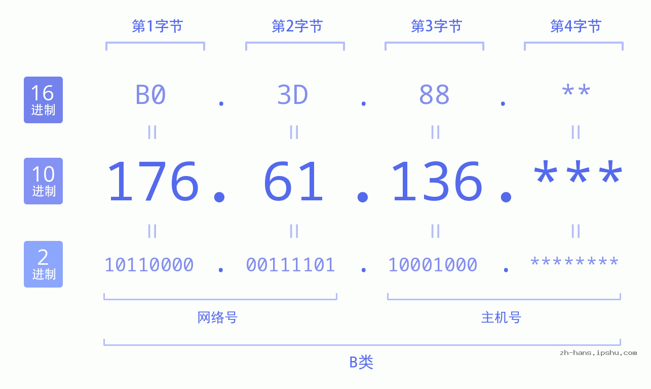 IP地址:176.61.136 数据结构图 二进制 十进制 十六进制 IPv4: 176.61.136 网络类型 网络号 主机号
