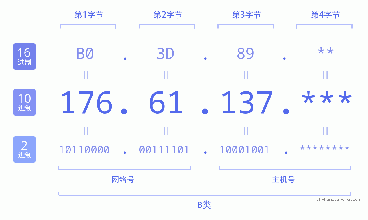 IP地址:176.61.137 数据结构图 二进制 十进制 十六进制 IPv4: 176.61.137 网络类型 网络号 主机号
