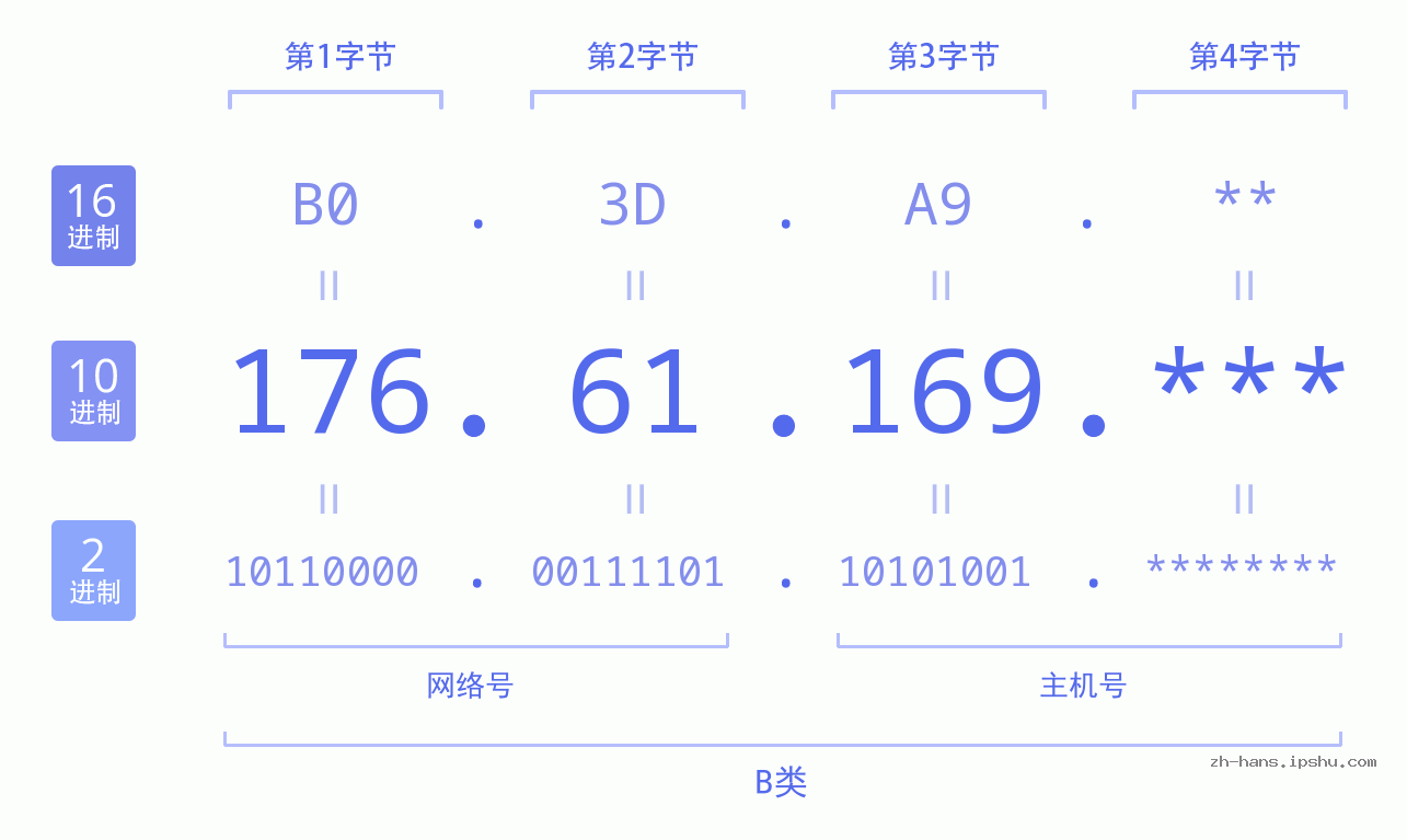 IP地址:176.61.169 数据结构图 二进制 十进制 十六进制 IPv4: 176.61.169 网络类型 网络号 主机号