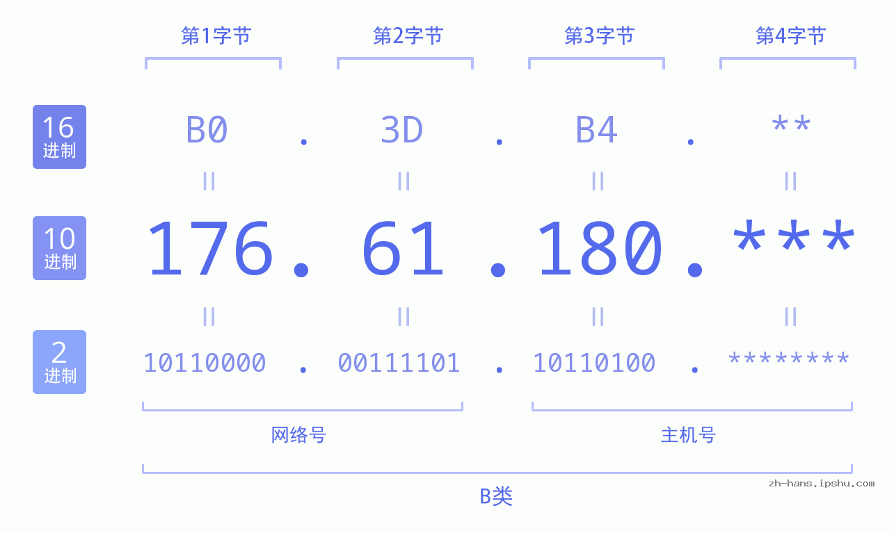 IP地址:176.61.180 数据结构图 二进制 十进制 十六进制 IPv4: 176.61.180 网络类型 网络号 主机号