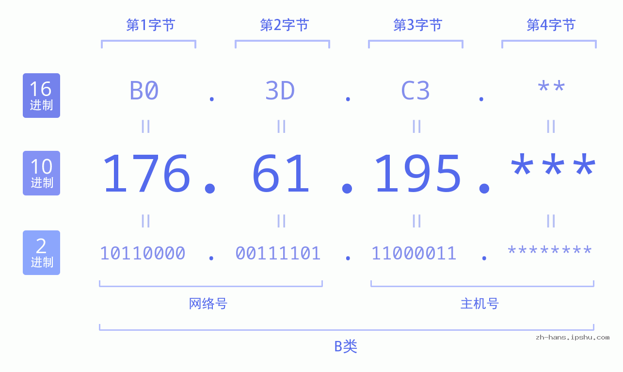 IP地址:176.61.195 数据结构图 二进制 十进制 十六进制 IPv4: 176.61.195 网络类型 网络号 主机号