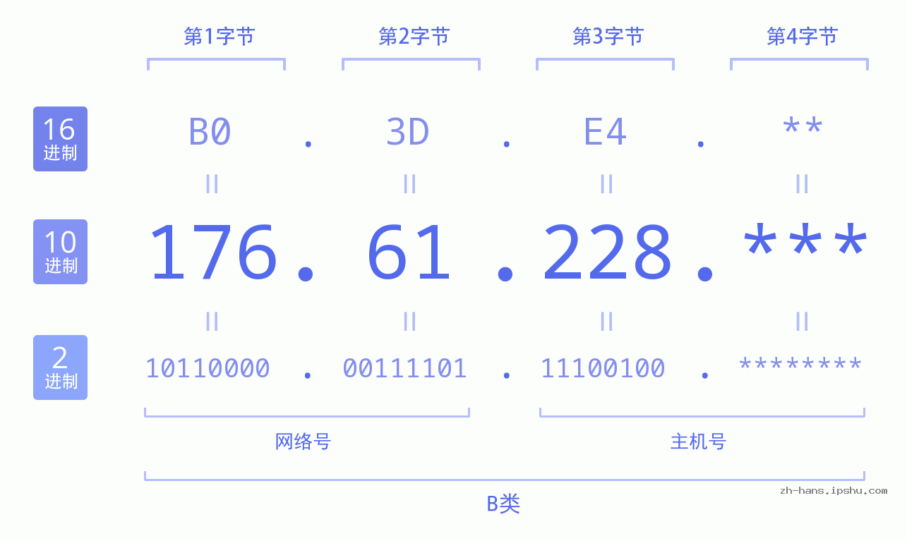 IP地址:176.61.228 数据结构图 二进制 十进制 十六进制 IPv4: 176.61.228 网络类型 网络号 主机号