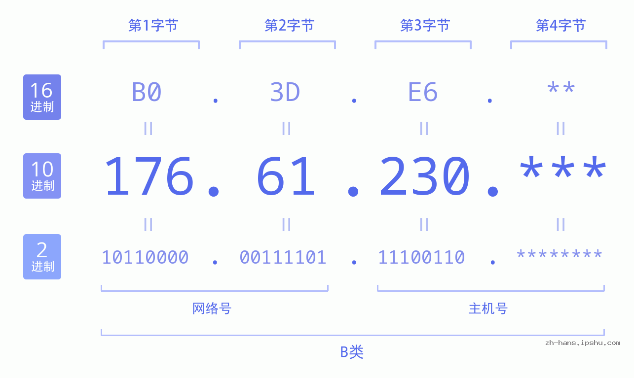IP地址:176.61.230 数据结构图 二进制 十进制 十六进制 IPv4: 176.61.230 网络类型 网络号 主机号