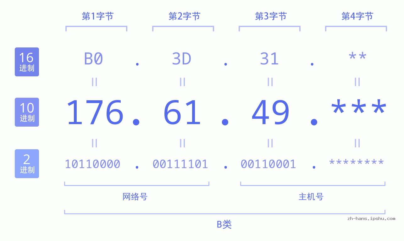 IP地址:176.61.49 数据结构图 二进制 十进制 十六进制 IPv4: 176.61.49 网络类型 网络号 主机号