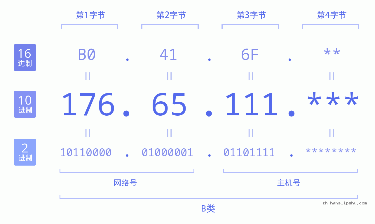 IP地址:176.65.111 数据结构图 二进制 十进制 十六进制 IPv4: 176.65.111 网络类型 网络号 主机号