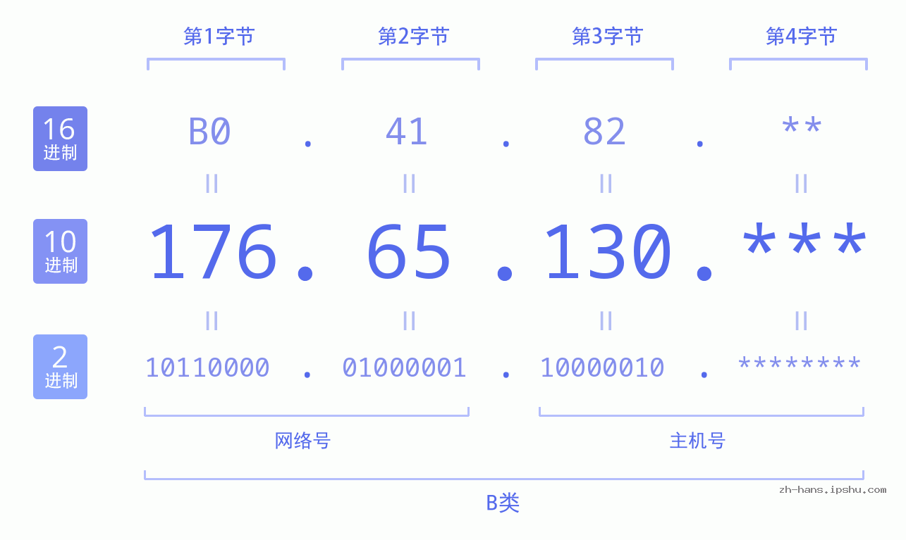 IP地址:176.65.130 数据结构图 二进制 十进制 十六进制 IPv4: 176.65.130 网络类型 网络号 主机号