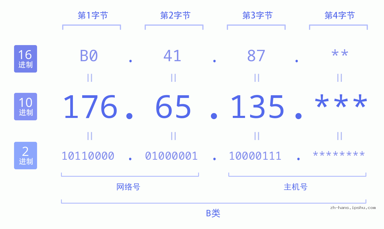 IP地址:176.65.135 数据结构图 二进制 十进制 十六进制 IPv4: 176.65.135 网络类型 网络号 主机号