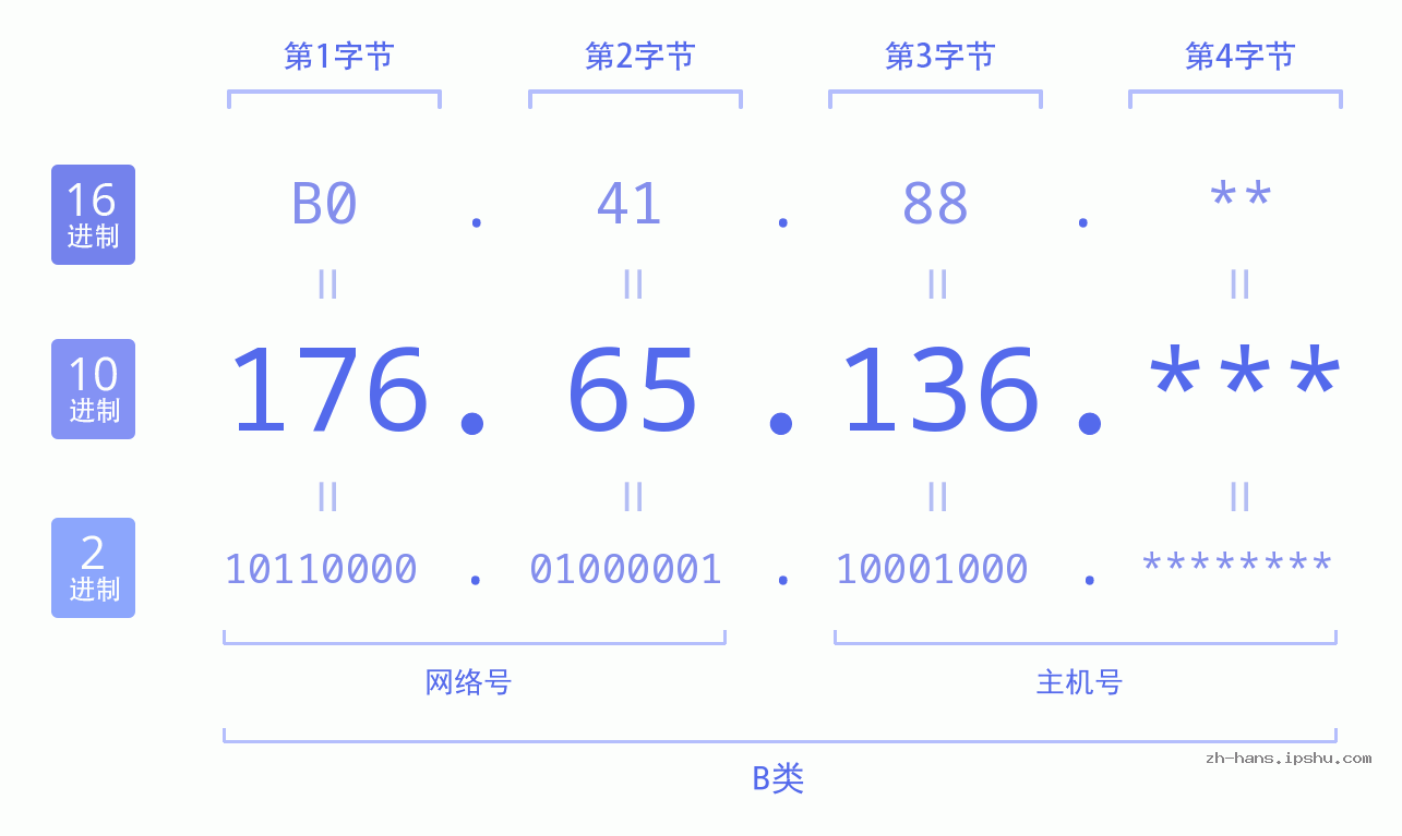 IP地址:176.65.136 数据结构图 二进制 十进制 十六进制 IPv4: 176.65.136 网络类型 网络号 主机号
