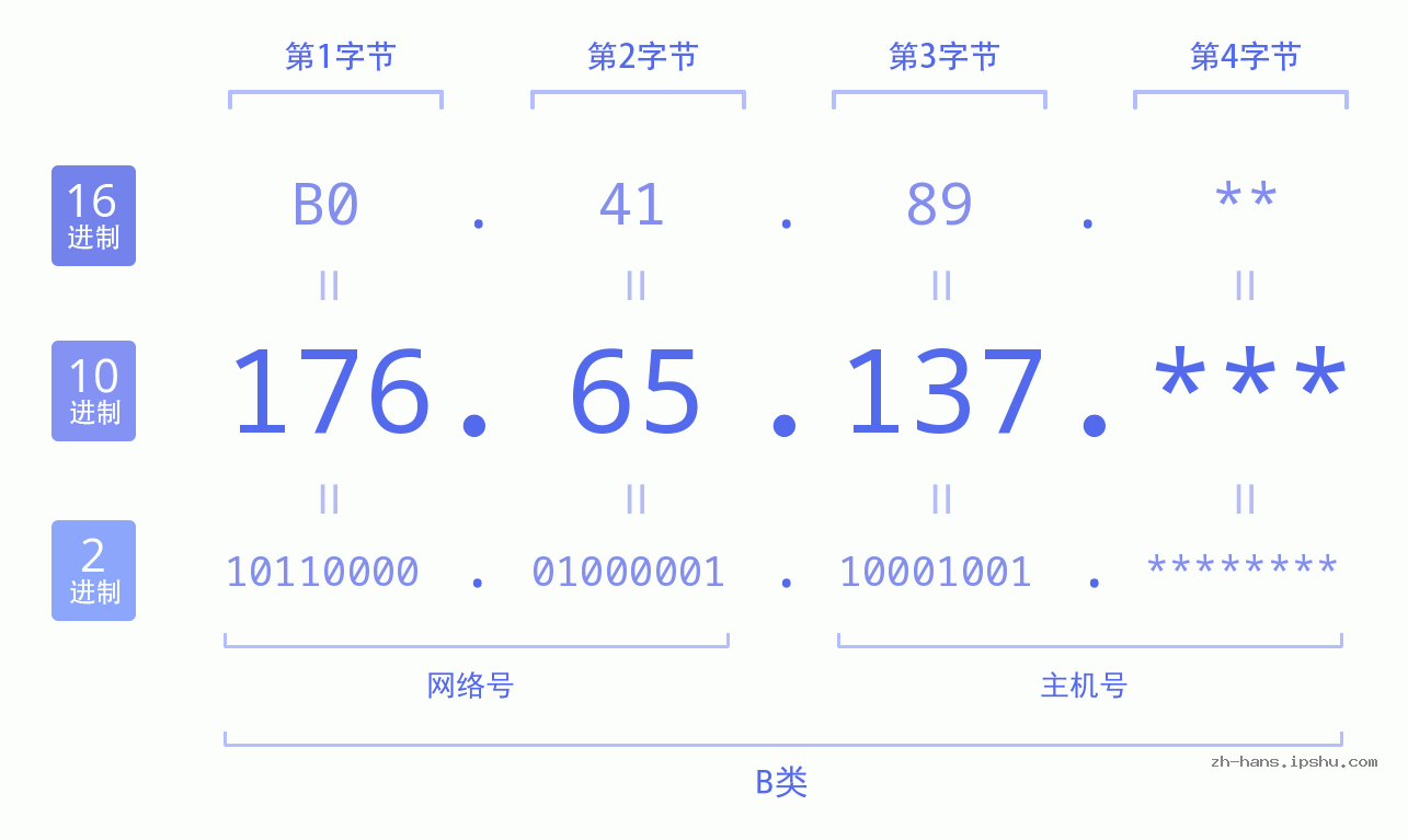 IP地址:176.65.137 数据结构图 二进制 十进制 十六进制 IPv4: 176.65.137 网络类型 网络号 主机号