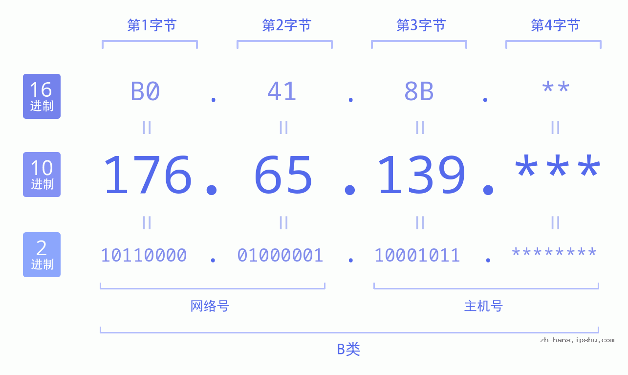 IPv4: 176.65.139 网络类型 网络号 主机号